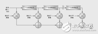 選擇ASIC、FPGA和DSP的重要準(zhǔn)則：可編程性、集成度、開(kāi)發(fā)周期、性能和功率