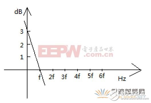 探究頻率與強度的關系