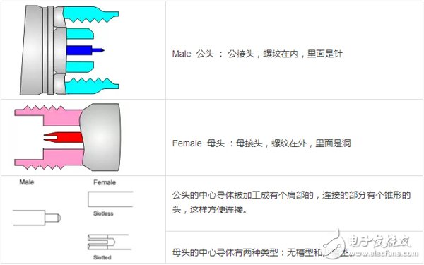 射頻工程師告訴你：射頻同軸轉接頭如何連接