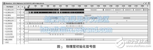 圖3 物理層初始化信號圖