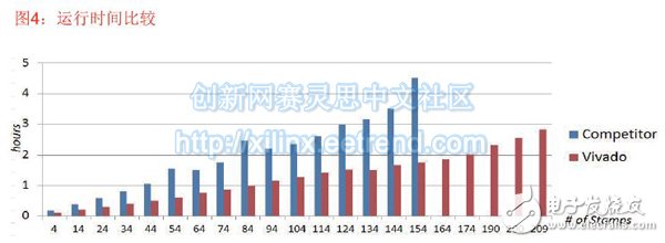 圖4：運行時間比較