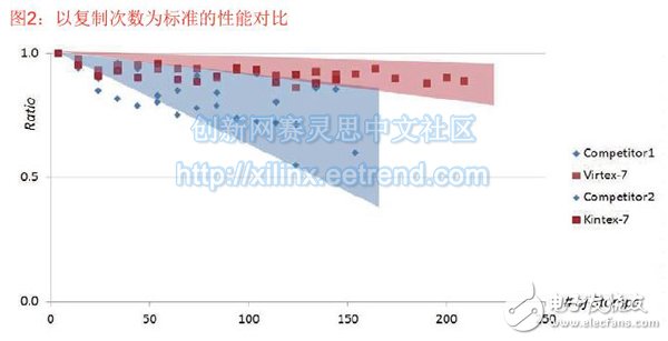 圖2：以復制次數為標準的性能對比