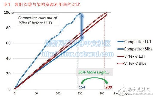 圖1：復制次數(shù)與架構資源利用率的對比