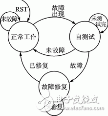 圖3 時序狀態機轉換圖