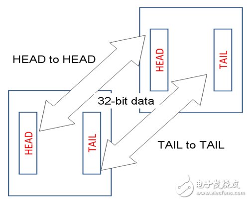 借助FPGA開發(fā)SoC原型制作平臺（Xilinx的Zynq為例）