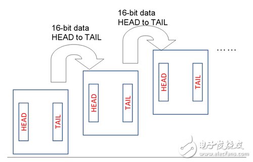 借助FPGA開發(fā)SoC原型制作平臺（Xilinx的Zynq為例）