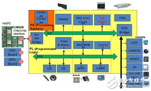 借助FPGA開發(fā)SoC原型制作平臺（Xilinx的Zynq為例）