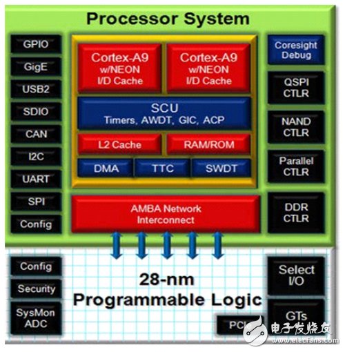 借助FPGA開發(fā)SoC原型制作平臺（Xilinx的Zynq為例）