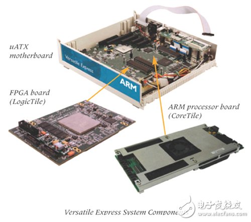 借助FPGA開發(fā)SoC原型制作平臺（Xilinx的Zynq為例）