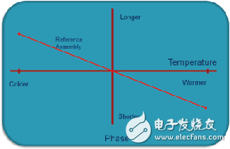 同軸電纜溫度穩(wěn)相材料的新進(jìn)展