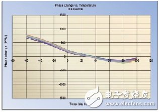 同軸電纜溫度穩(wěn)相材料的新進展