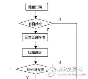 26課:矩陣式鍵盤接口技術及程序設計