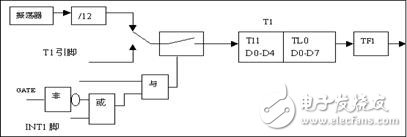 17課:單片機定時器/計數器的方式控制字