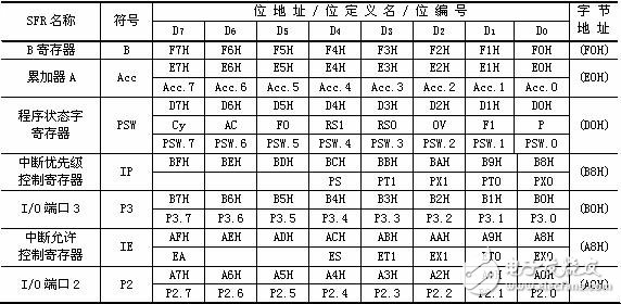 7課:單片機的特殊功能寄存器