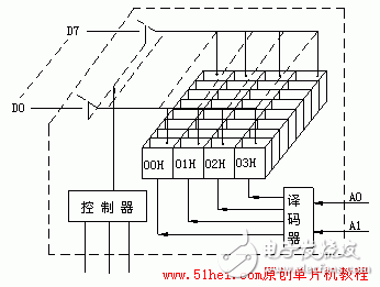 3課:單片機存儲器結構