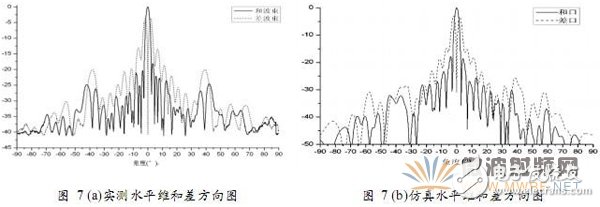 利用HFSS設計毫米波圓極化介質復合波導縫隙天線