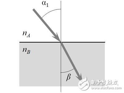 仿真模擬入射電磁波的周期性結構變化