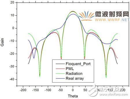 基于HFSS軟件的陣列天線計算方法比較分析