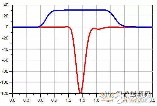 ADS軟件分析信號完整性專題之串擾