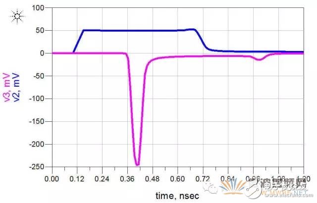 ADS軟件分析信號完整性專題之串擾