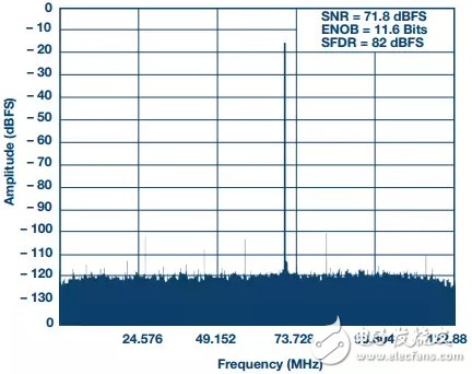 1/4抽取時1 GSPS ADC的205 MHz FFT；NCO調諧至200 MHz