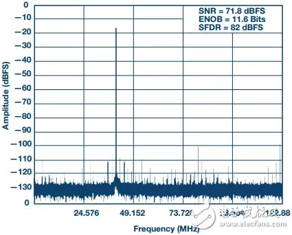 圖6所示16位250 MSPS ADC設計在205 MHz時的FFT