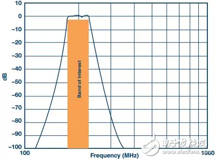 圖6所示前端的帶通響應