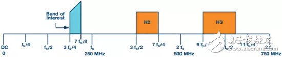 采用250 MSPS ADC的50 MHz寬帶無線電的頻率規劃