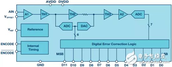 集成極少數字糾錯邏輯的早期單芯片ADC