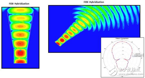 HFSS求解器應(yīng)用詳解：IE求解器、FEBI求解器