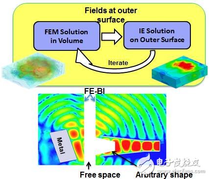 HFSS求解器應(yīng)用詳解：IE求解器、FEBI求解器