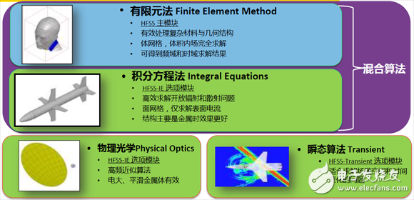 HFSS求解器應(yīng)用詳解：IE求解器、FEBI求解器