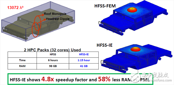 HFSS求解器應(yīng)用詳解：IE求解器、FEBI求解器