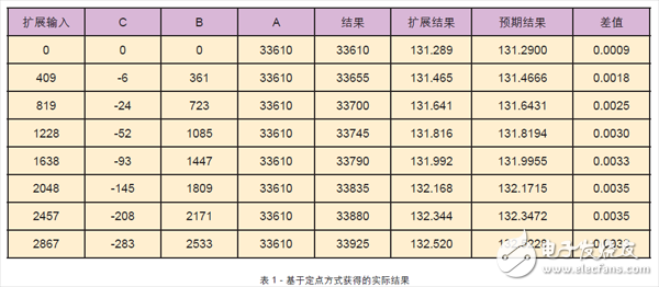 在FPGA或其它可編程器件內開發(fā)數學函數所使用的規(guī)則與方法詳解