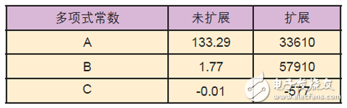 在FPGA或其它可編程器件內開發(fā)數學函數所使用的規(guī)則與方法詳解