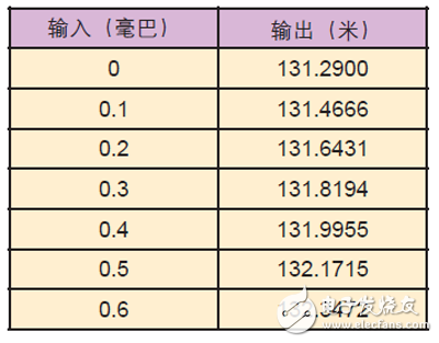 在FPGA或其它可編程器件內開發(fā)數學函數所使用的規(guī)則與方法詳解