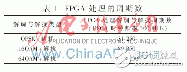 LTE系統中解調與解擾在FPGA中的實現設計詳解