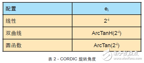 關于FPGA設計中使用CORDIC算法的教程分享