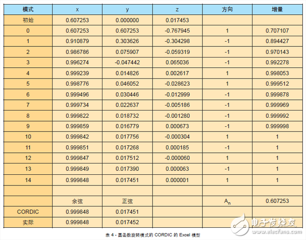 關于FPGA設計中使用CORDIC算法的教程分享