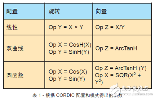 關于FPGA設計中使用CORDIC算法的教程分享