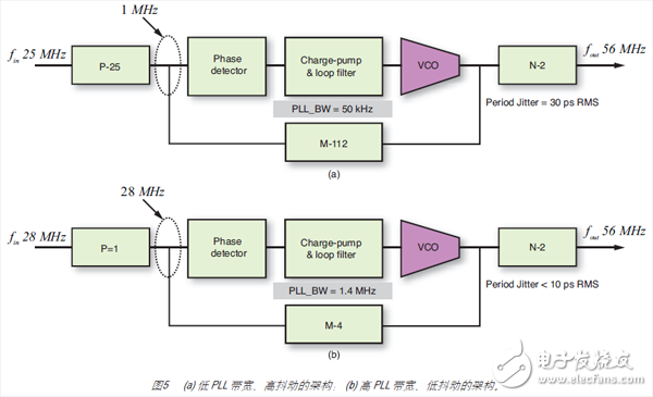 圖5 (a) 低 PLL 帶寬、高抖動(dòng)的架構(gòu)； (b) 高 PLL 帶寬、低抖動(dòng)的架構(gòu)。