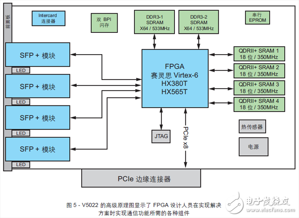 圖5 - V5022 的高級(jí)原理圖顯示了 FPGA 設(shè)計(jì)人員在實(shí)現(xiàn)解決方案時(shí)實(shí)現(xiàn)通信功能所需的各種組件