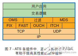 圖 7 - ATS 各組件中，藍(lán)色線標(biāo)出了FPGA有助于提高其性能的軟件組件