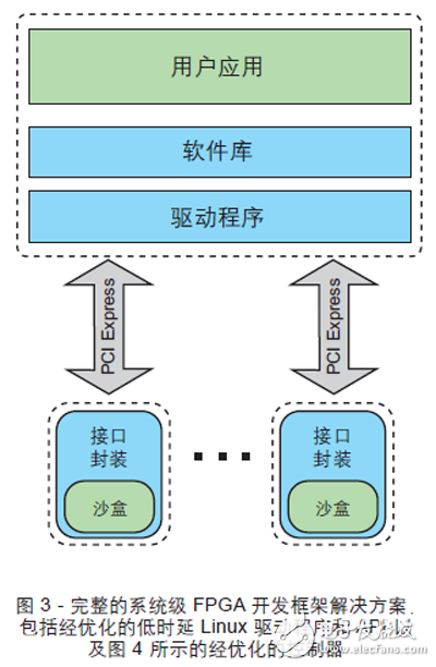 圖 3 - 完整的系統(tǒng)級(jí) FPGA 開(kāi)發(fā)框架解決方案，包括經(jīng)優(yōu)化的低時(shí)延 Linux 驅(qū)動(dòng)程序和 API 以及圖 4 所示的經(jīng)優(yōu)化的控制器