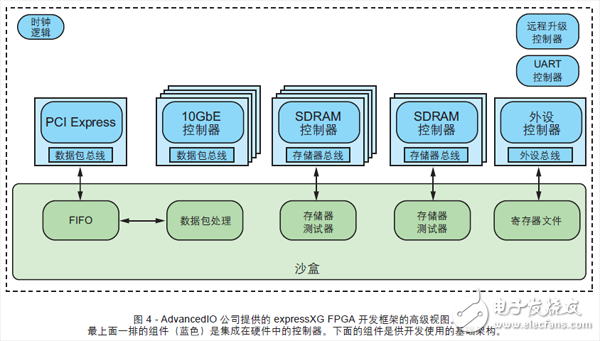 圖 4 - AdvancedIO 公司提供的 expressXG FPGA 開(kāi)發(fā)框架的高級(jí)視圖。最上面一排的組件（藍(lán)色）是集成在硬件中的控制器。下面的組件是供開(kāi)發(fā)使用的基礎(chǔ)架構(gòu)。