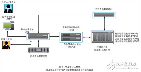 圖 1 - 交易系統(tǒng)的簡(jiǎn)圖。藍(lán)色框標(biāo)出了 FPGA 將能夠顯著改善其性能的組件。