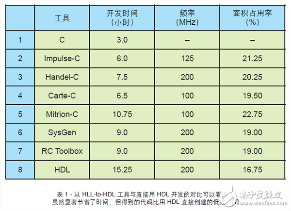 表 1 - 從 HLL-to-HDL 工具與直接用 HDL 開(kāi)發(fā)的對(duì)比可以看出，雖然顯著節(jié)省了時(shí)間，但得到的代碼比用 HDL 直接創(chuàng)建的低效。[1]