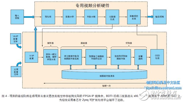 圖 4 - 項目的最后階段是將項目從賽靈思仿真模型中移植到實際的 FPGA IP 模塊中。BDTI 還將二級算法從 x86 CPU 移植到基于 ARM 的 SoC 上，為后續(xù)采用單芯片 Zynq 可擴(kuò)展處理平臺鋪平了道路。