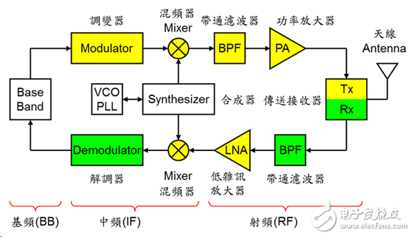 頻譜有限，是什么組件負責替我們解決這些技術的呢？