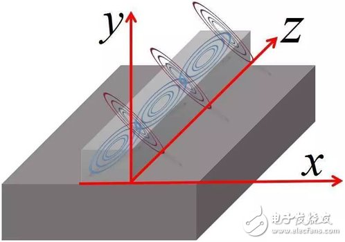 Y2T45 電磁波之-光波導(dǎo) 電磁波導(dǎo) FDTD算法